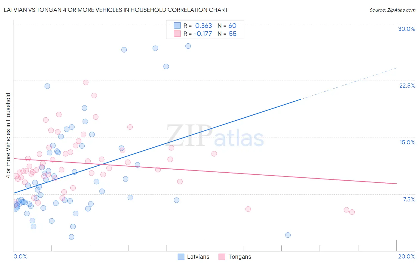 Latvian vs Tongan 4 or more Vehicles in Household