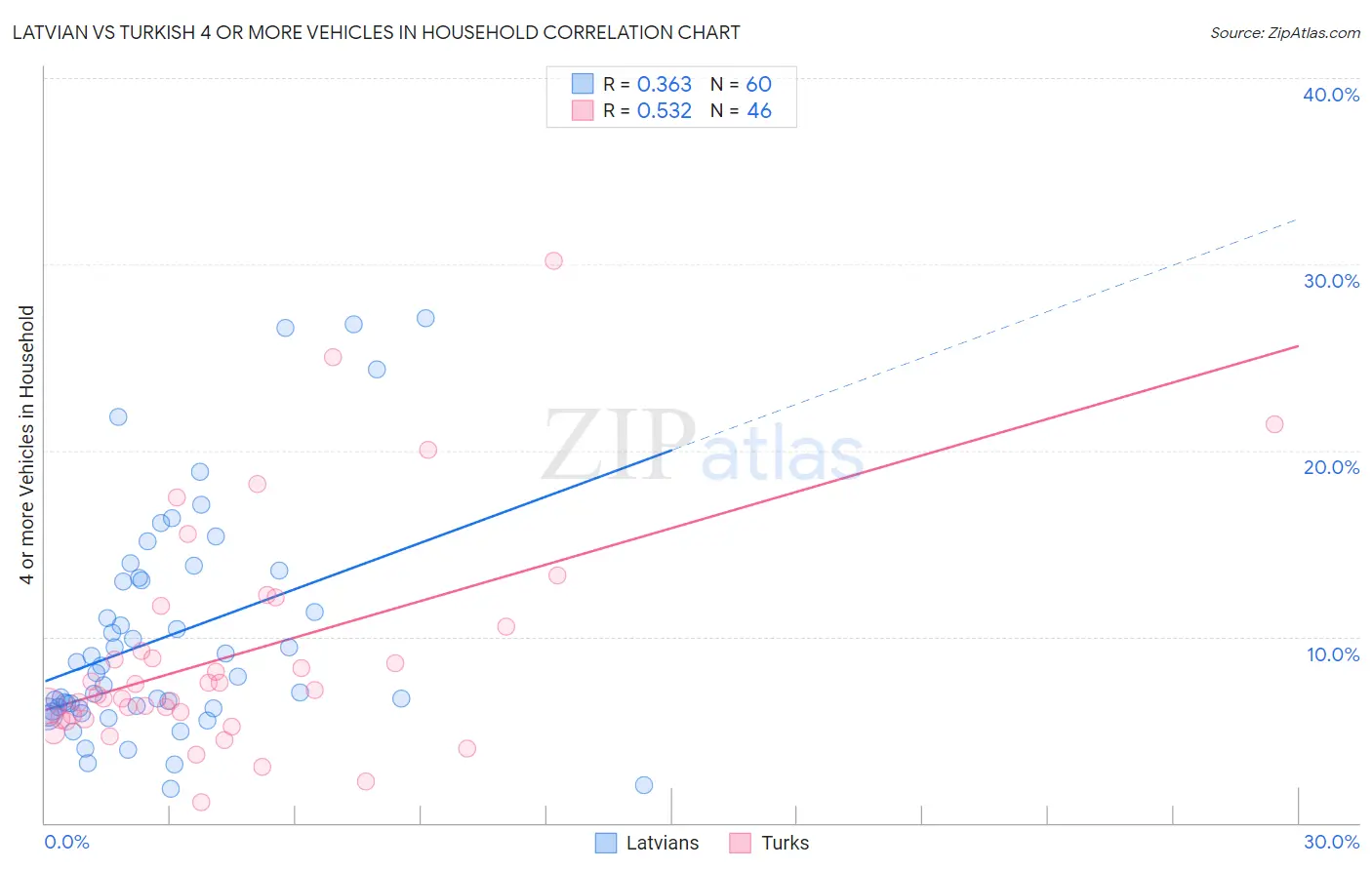 Latvian vs Turkish 4 or more Vehicles in Household
