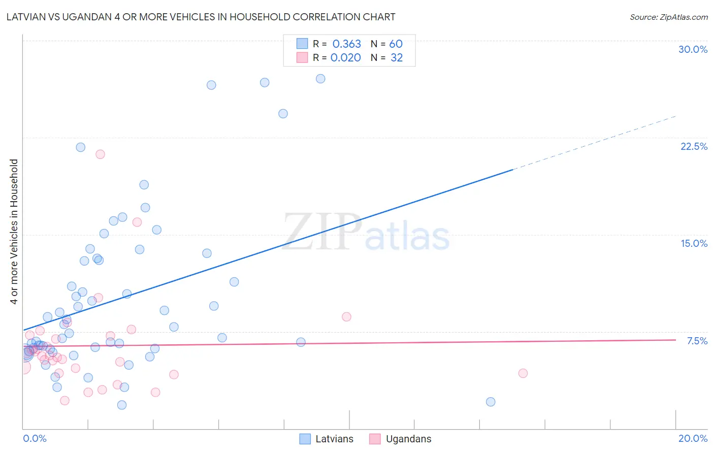 Latvian vs Ugandan 4 or more Vehicles in Household