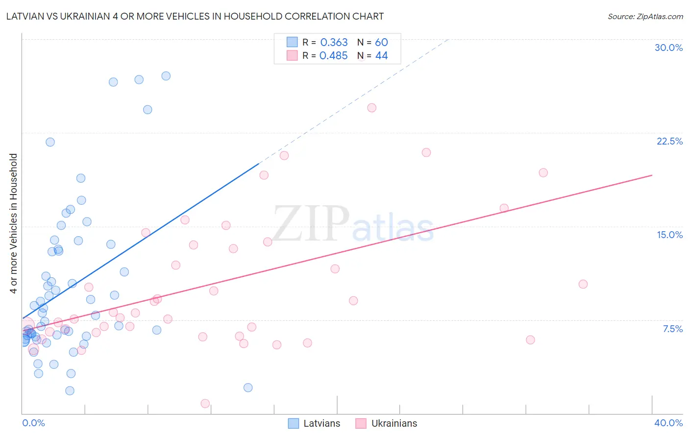 Latvian vs Ukrainian 4 or more Vehicles in Household