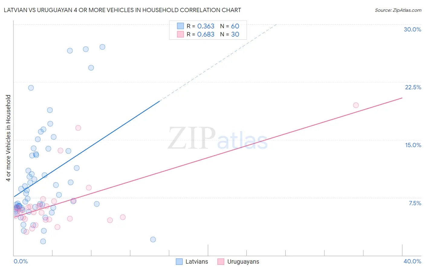 Latvian vs Uruguayan 4 or more Vehicles in Household