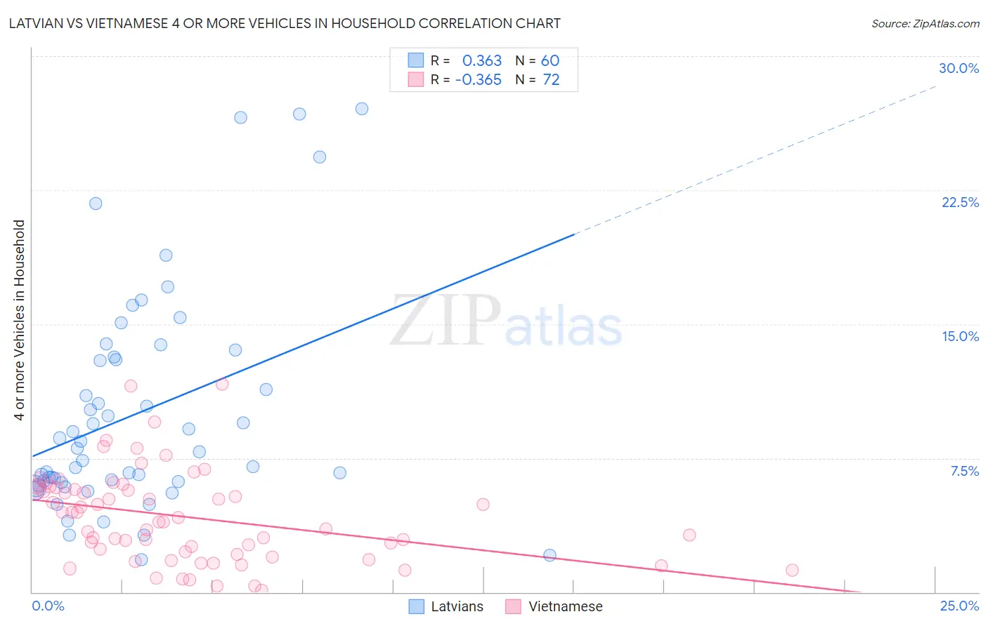 Latvian vs Vietnamese 4 or more Vehicles in Household