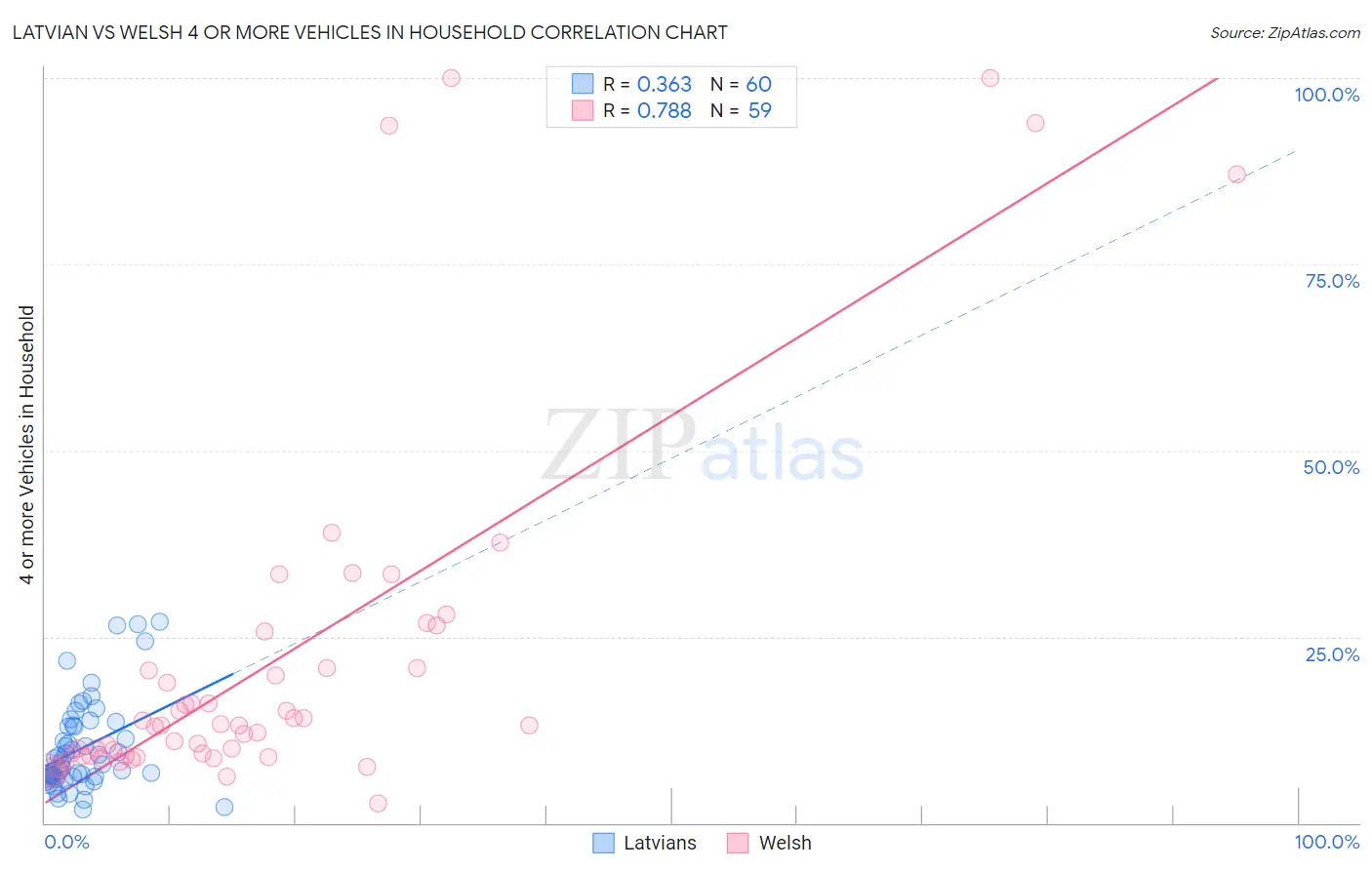 Latvian vs Welsh 4 or more Vehicles in Household