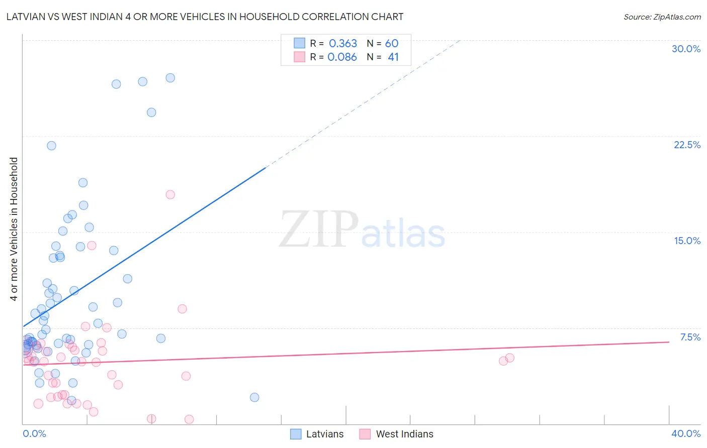 Latvian vs West Indian 4 or more Vehicles in Household