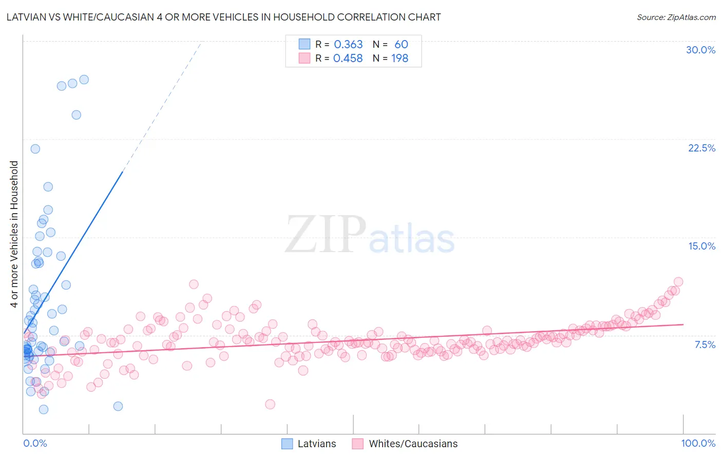 Latvian vs White/Caucasian 4 or more Vehicles in Household