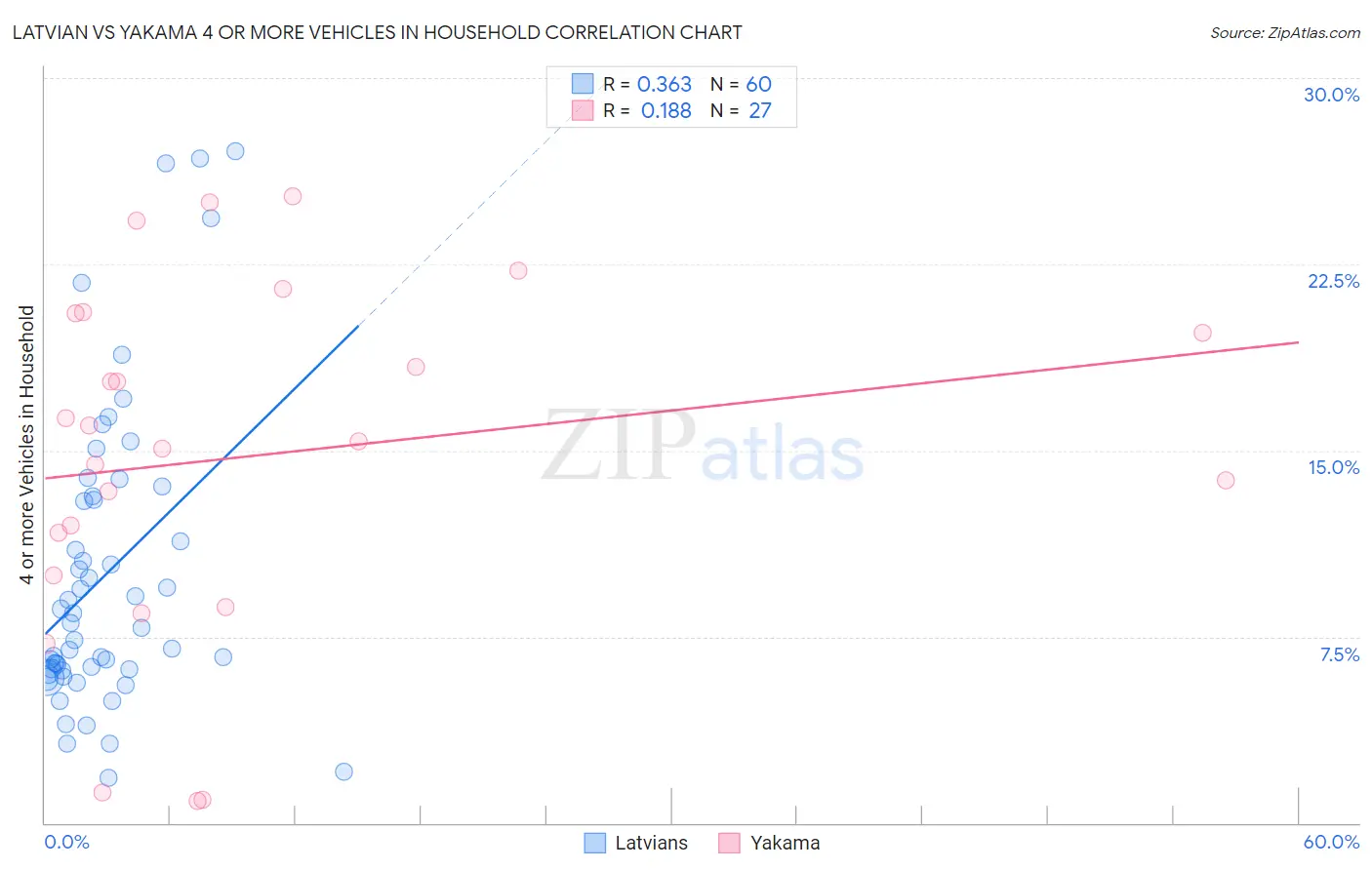 Latvian vs Yakama 4 or more Vehicles in Household