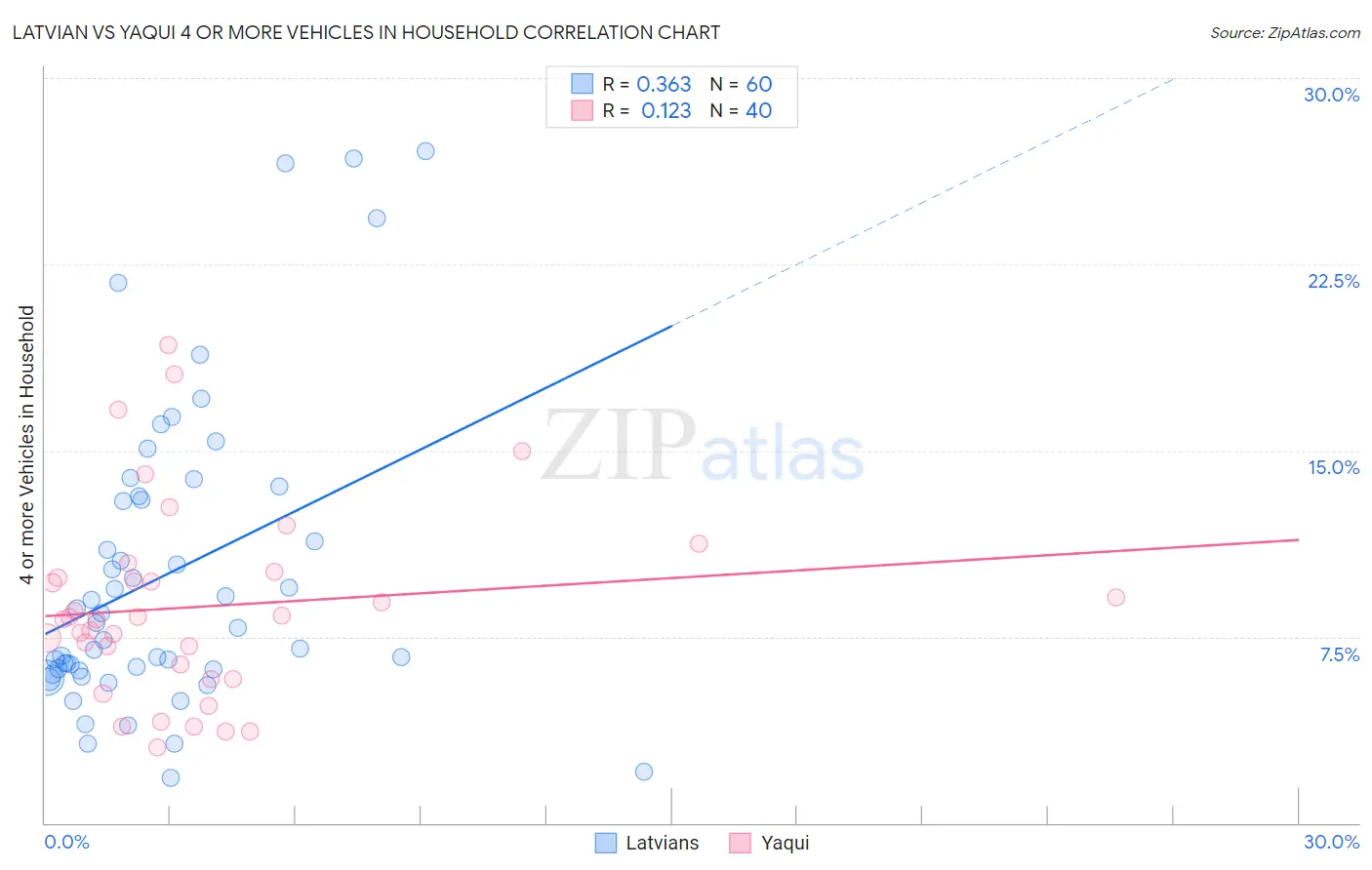 Latvian vs Yaqui 4 or more Vehicles in Household