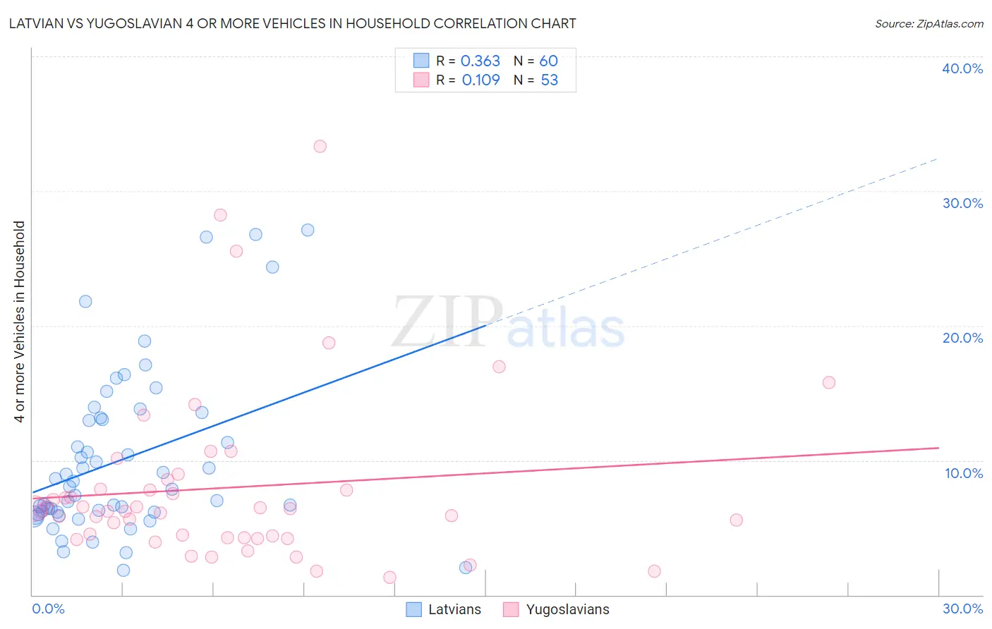 Latvian vs Yugoslavian 4 or more Vehicles in Household