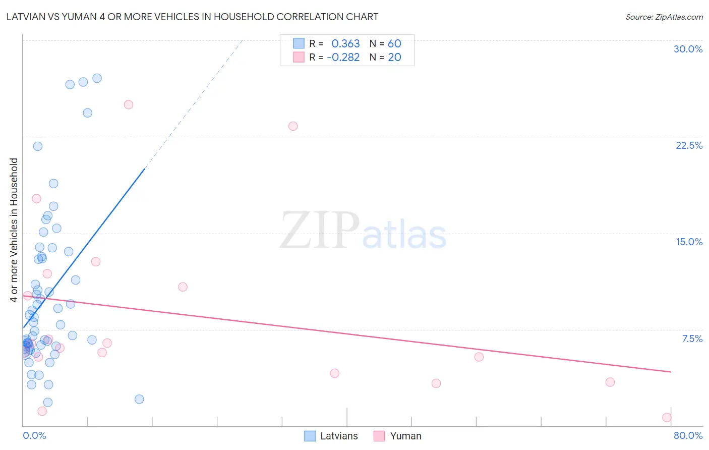 Latvian vs Yuman 4 or more Vehicles in Household
