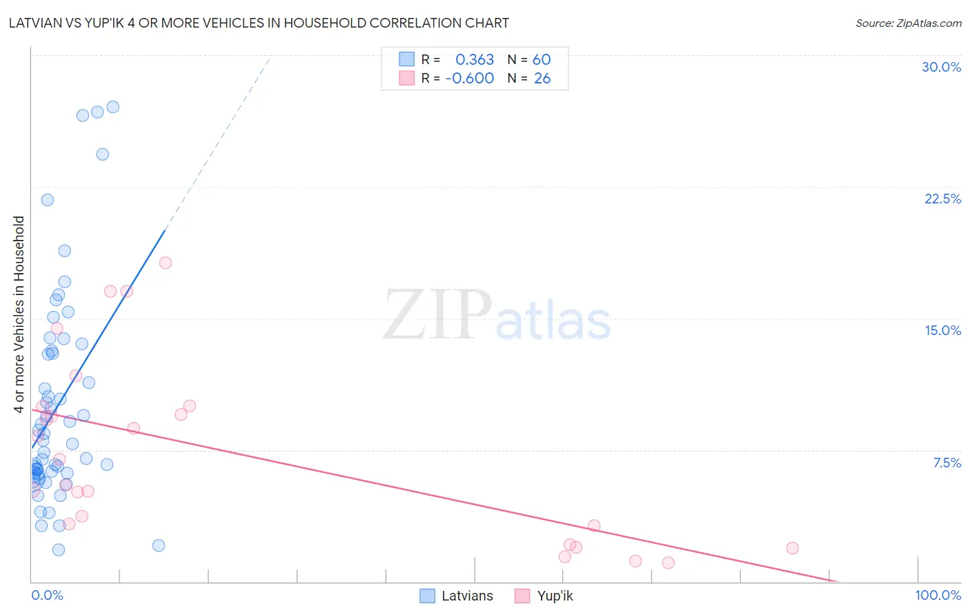 Latvian vs Yup'ik 4 or more Vehicles in Household