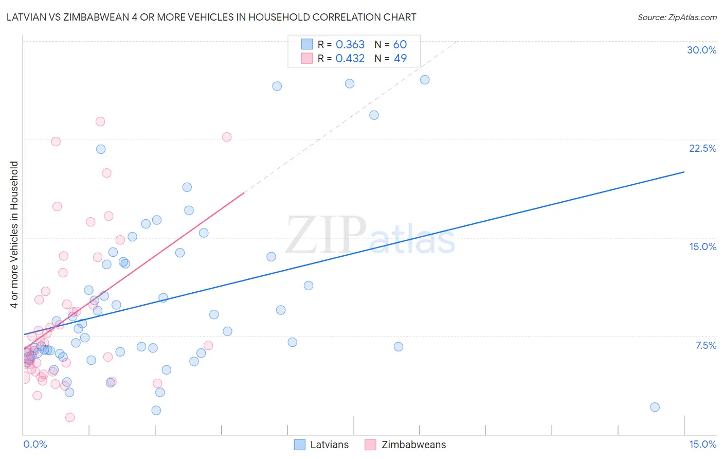 Latvian vs Zimbabwean 4 or more Vehicles in Household