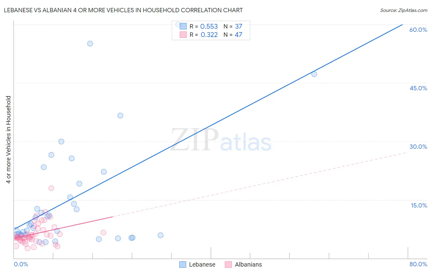 Lebanese vs Albanian 4 or more Vehicles in Household