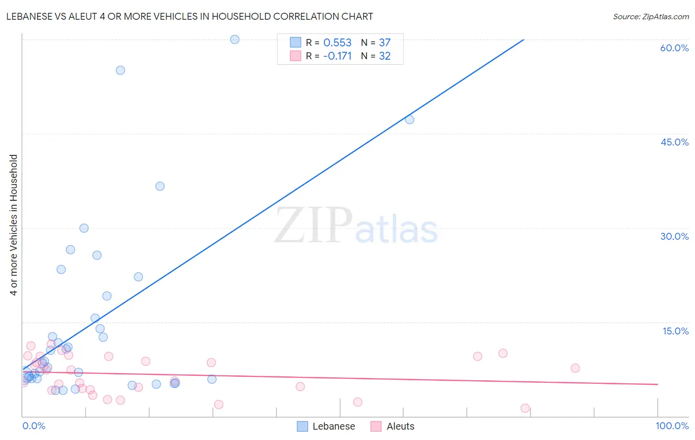 Lebanese vs Aleut 4 or more Vehicles in Household