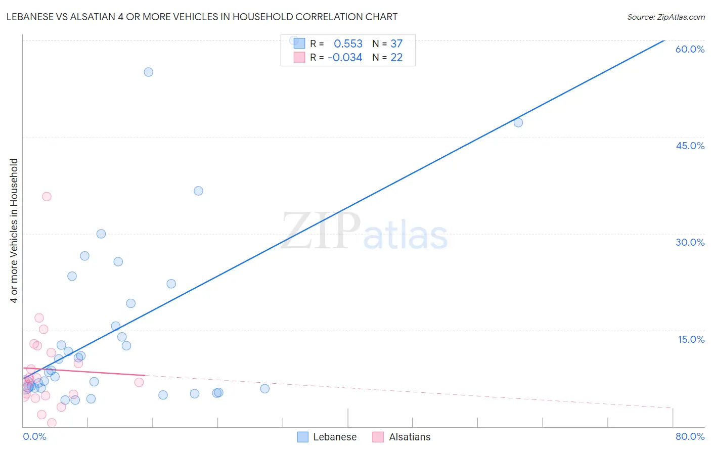Lebanese vs Alsatian 4 or more Vehicles in Household