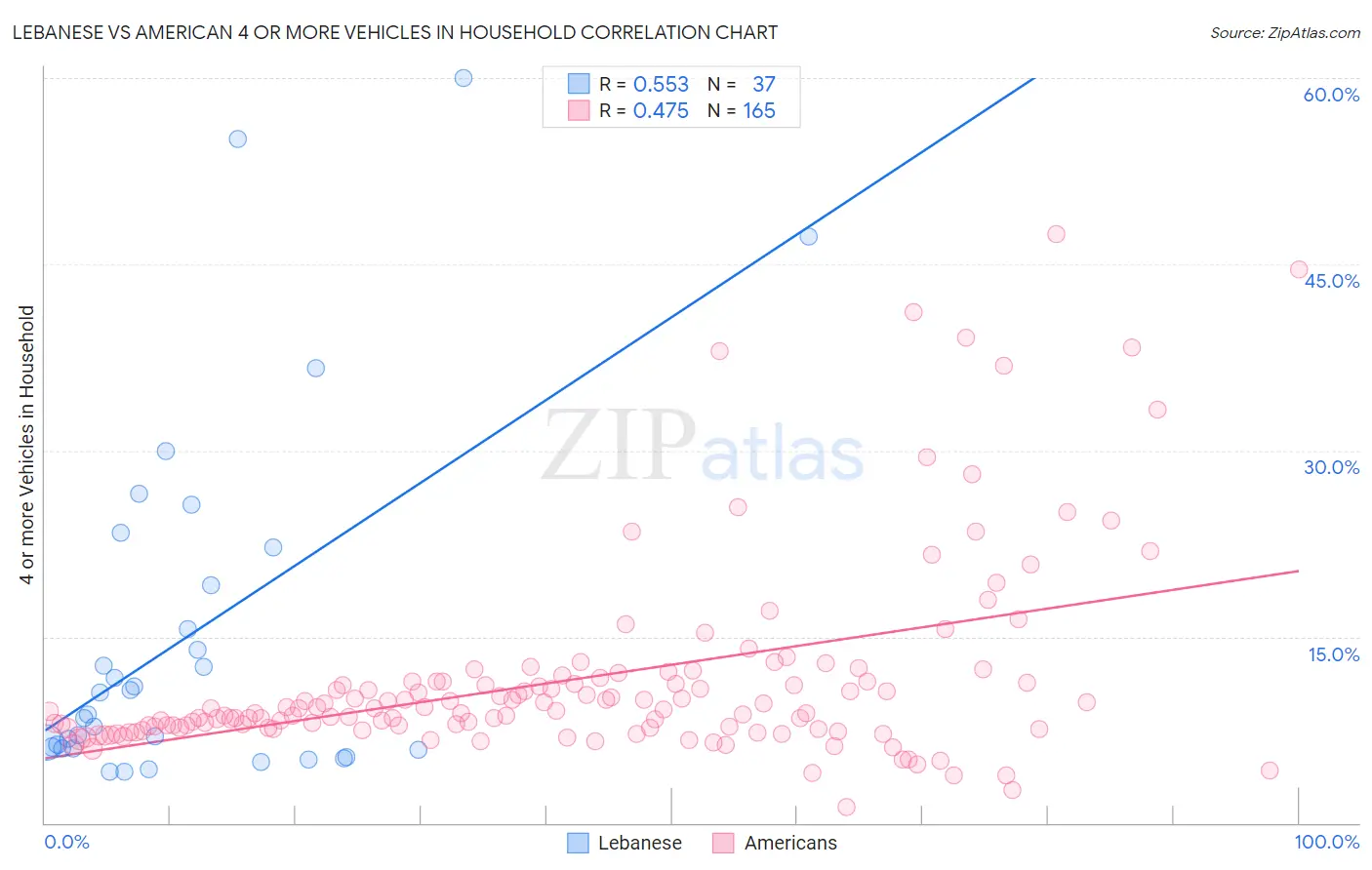 Lebanese vs American 4 or more Vehicles in Household
