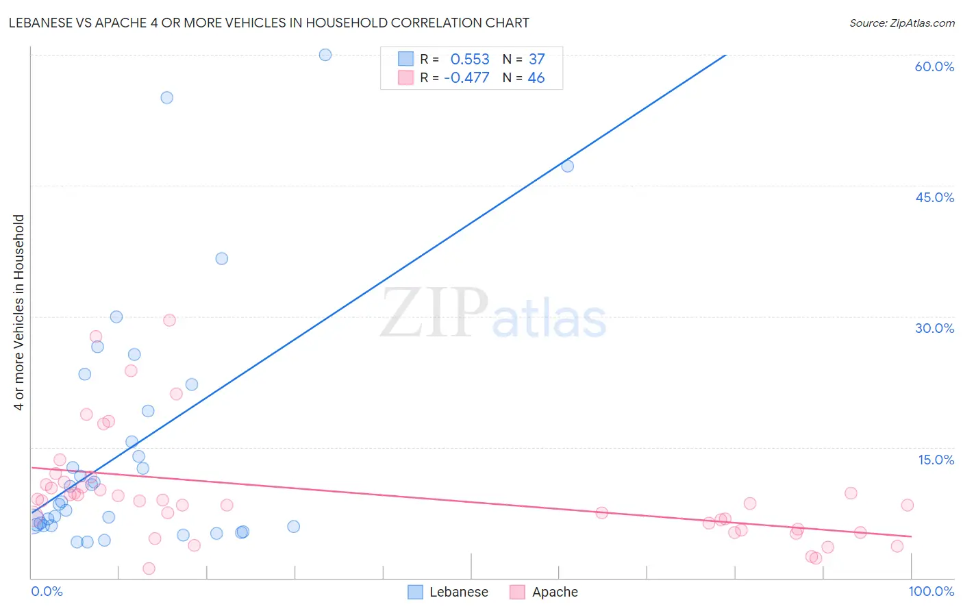 Lebanese vs Apache 4 or more Vehicles in Household