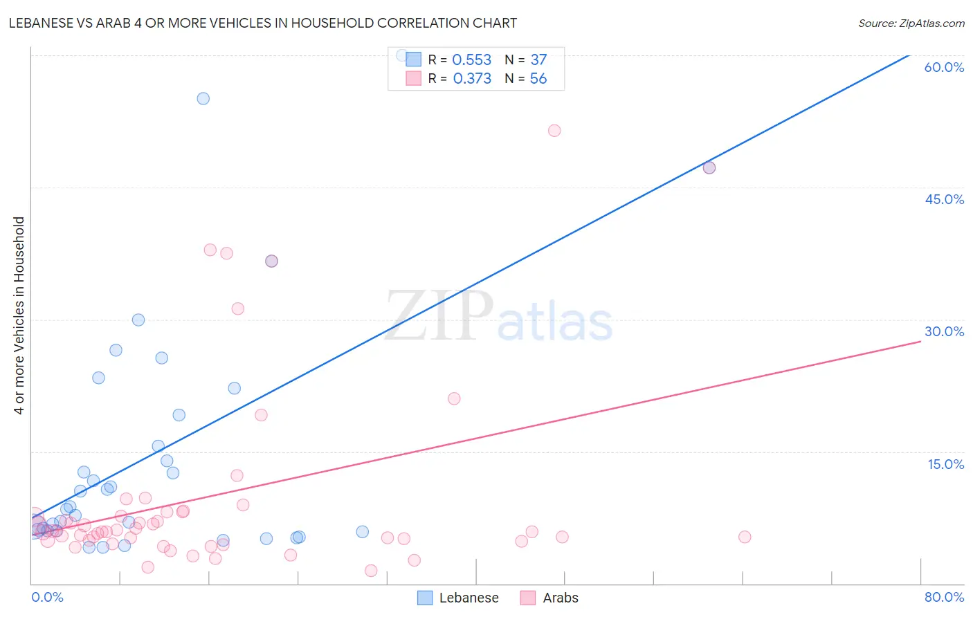 Lebanese vs Arab 4 or more Vehicles in Household