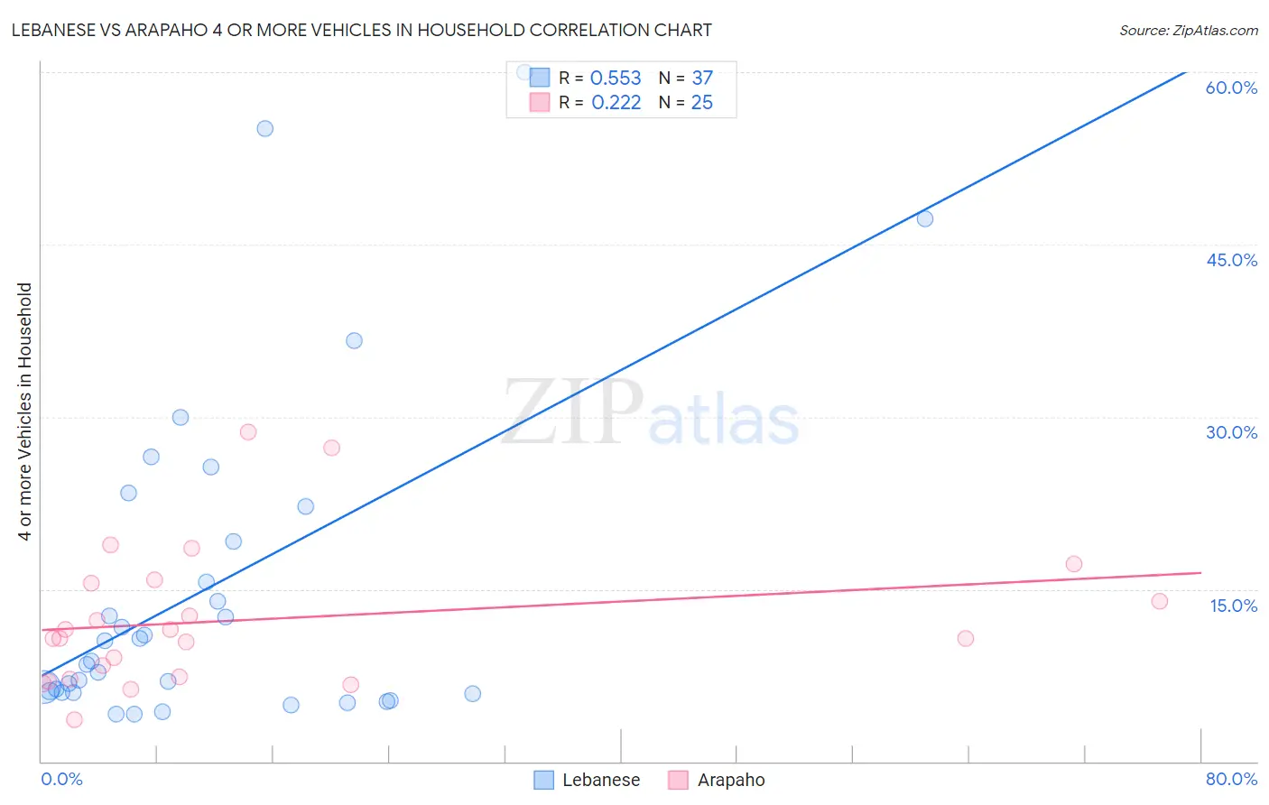 Lebanese vs Arapaho 4 or more Vehicles in Household