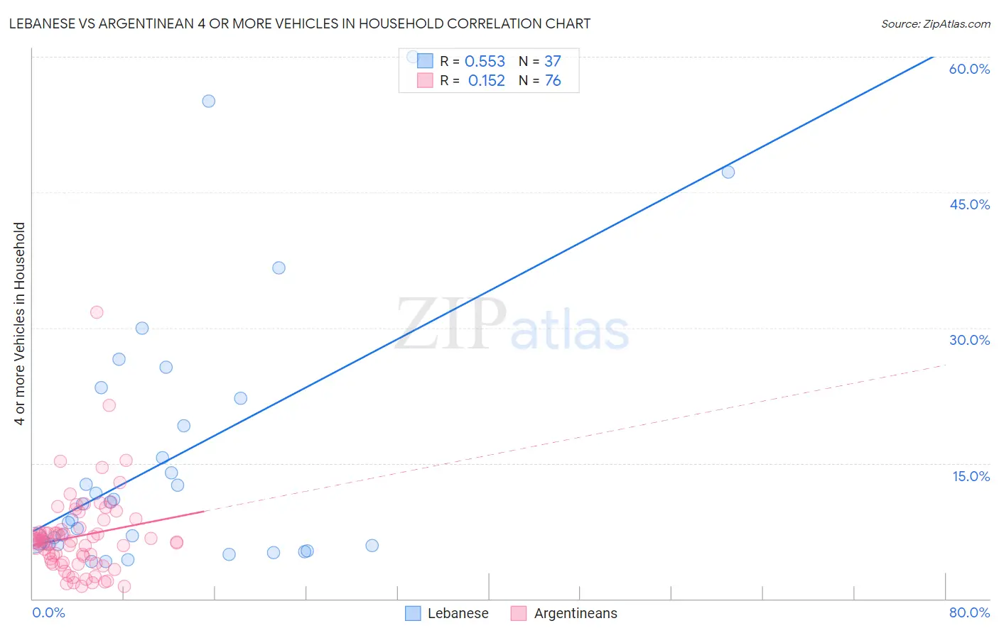 Lebanese vs Argentinean 4 or more Vehicles in Household