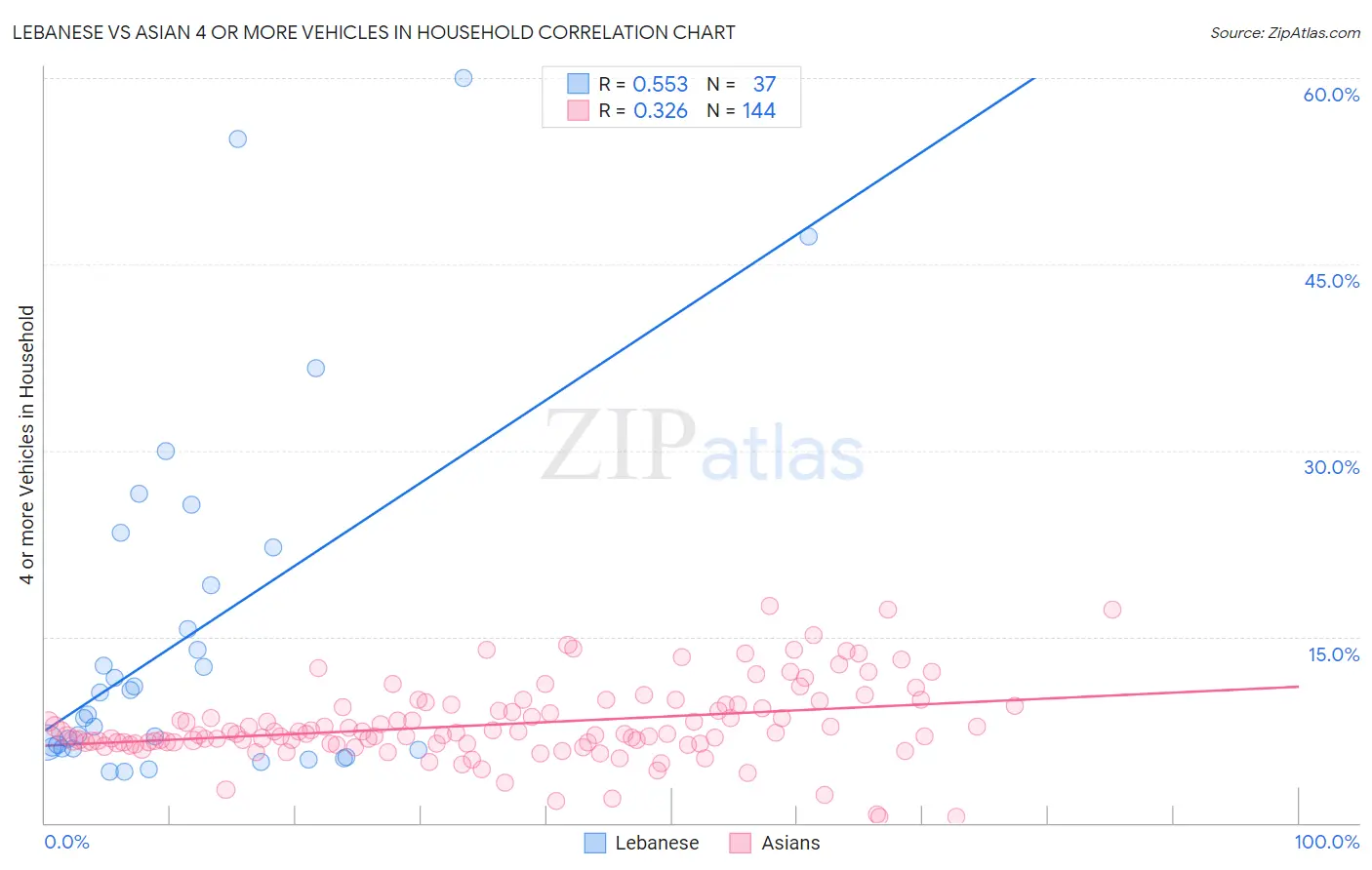 Lebanese vs Asian 4 or more Vehicles in Household