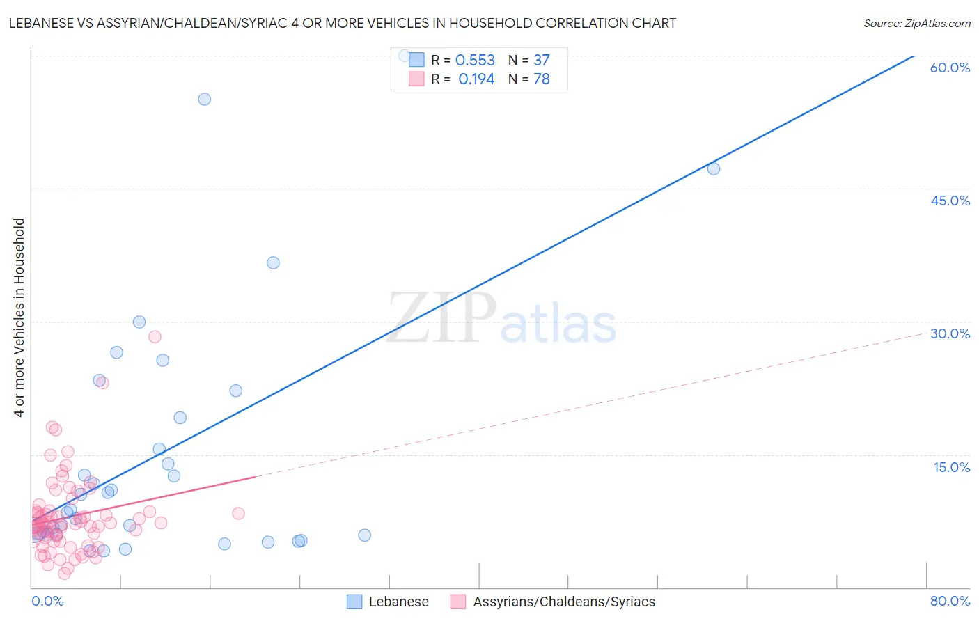 Lebanese vs Assyrian/Chaldean/Syriac 4 or more Vehicles in Household