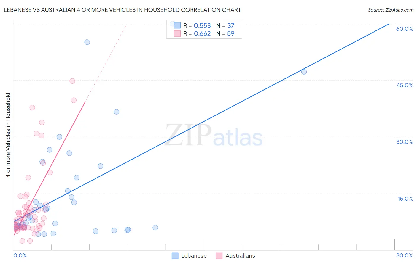 Lebanese vs Australian 4 or more Vehicles in Household