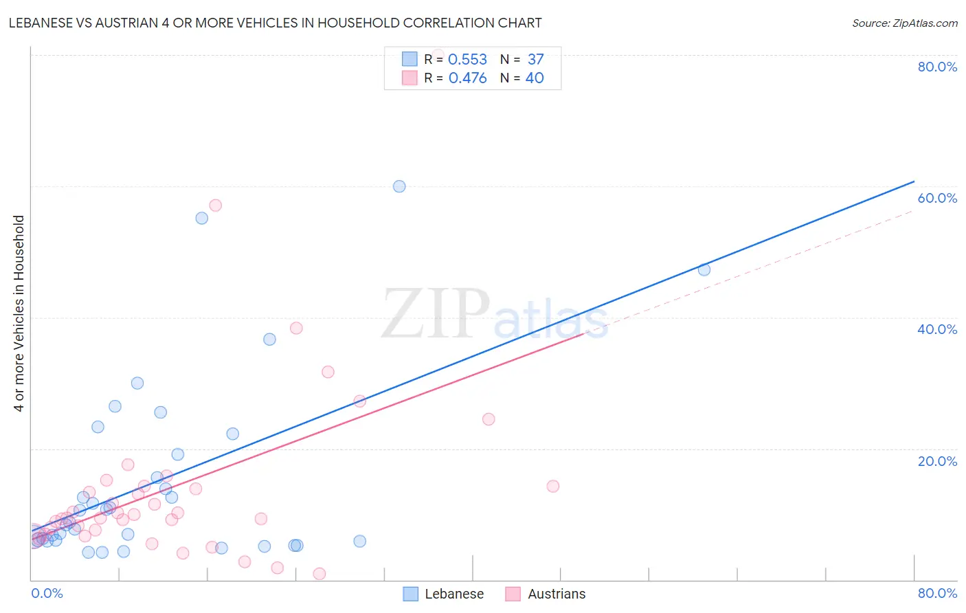 Lebanese vs Austrian 4 or more Vehicles in Household