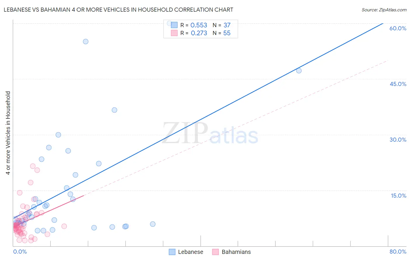 Lebanese vs Bahamian 4 or more Vehicles in Household