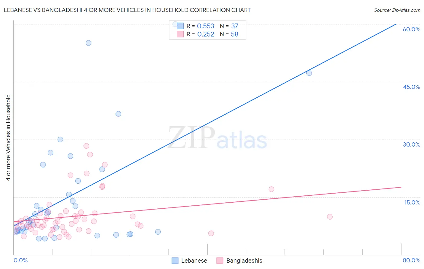 Lebanese vs Bangladeshi 4 or more Vehicles in Household