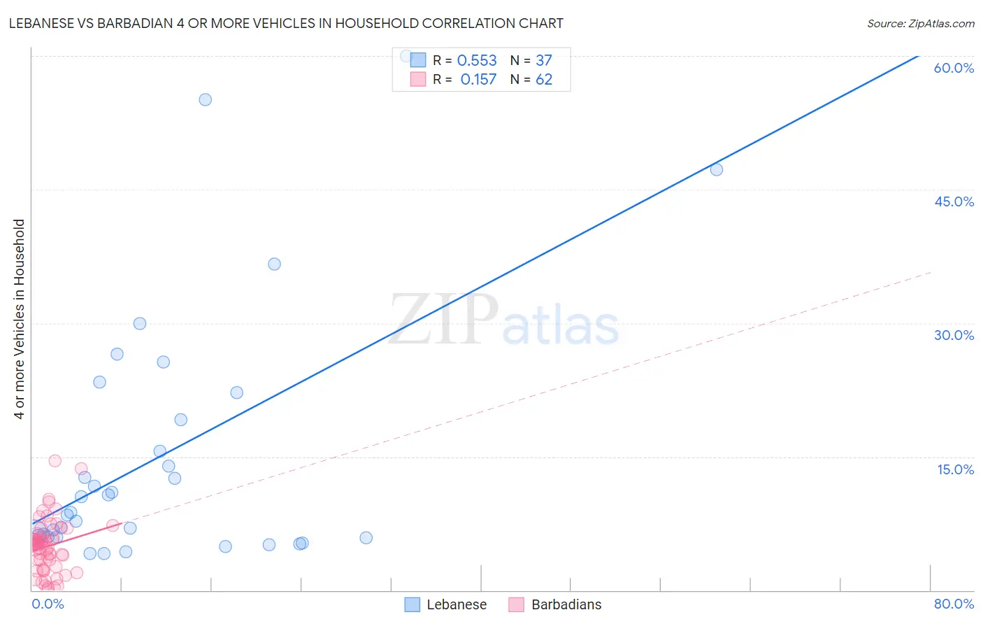 Lebanese vs Barbadian 4 or more Vehicles in Household