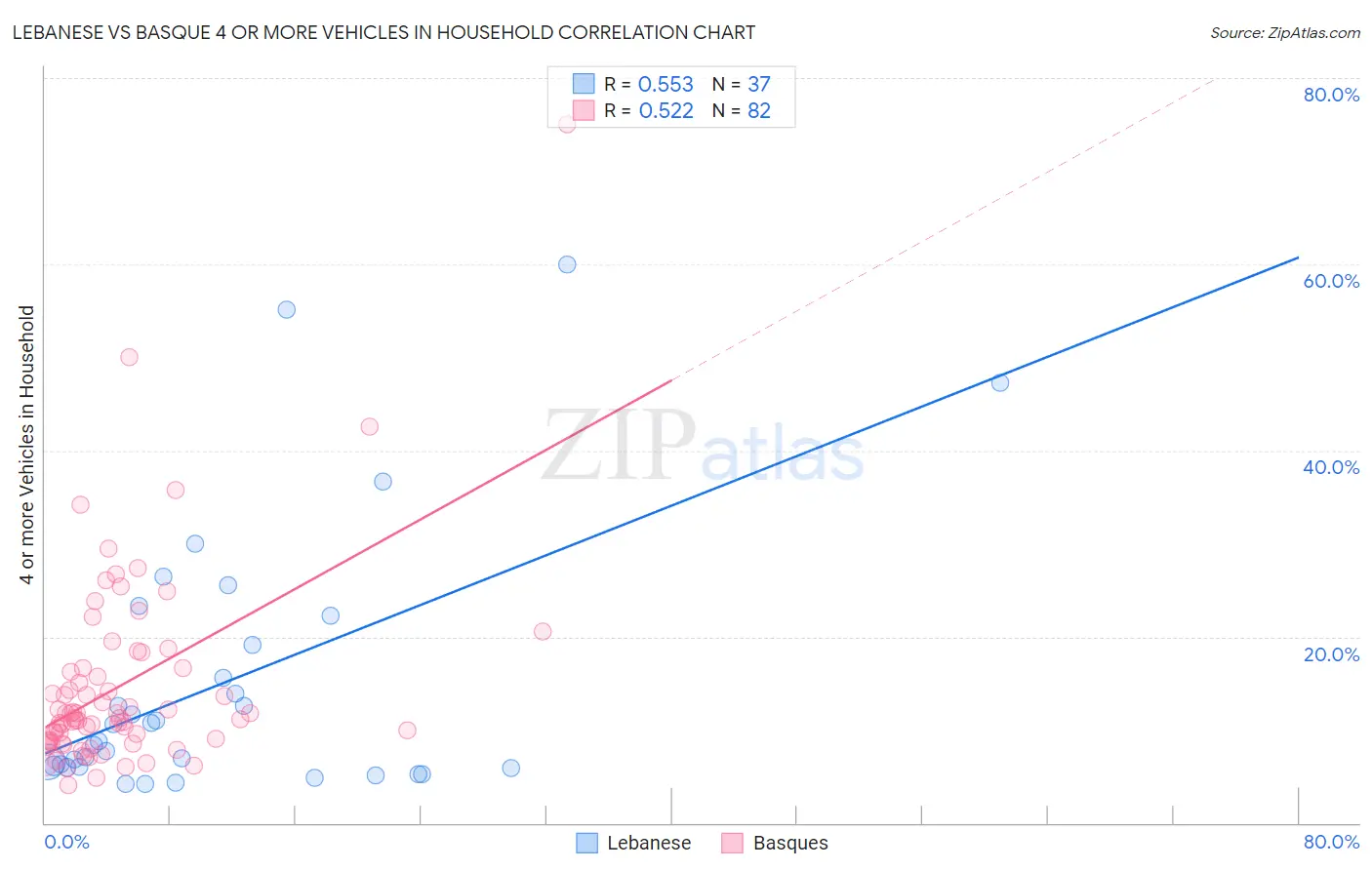 Lebanese vs Basque 4 or more Vehicles in Household