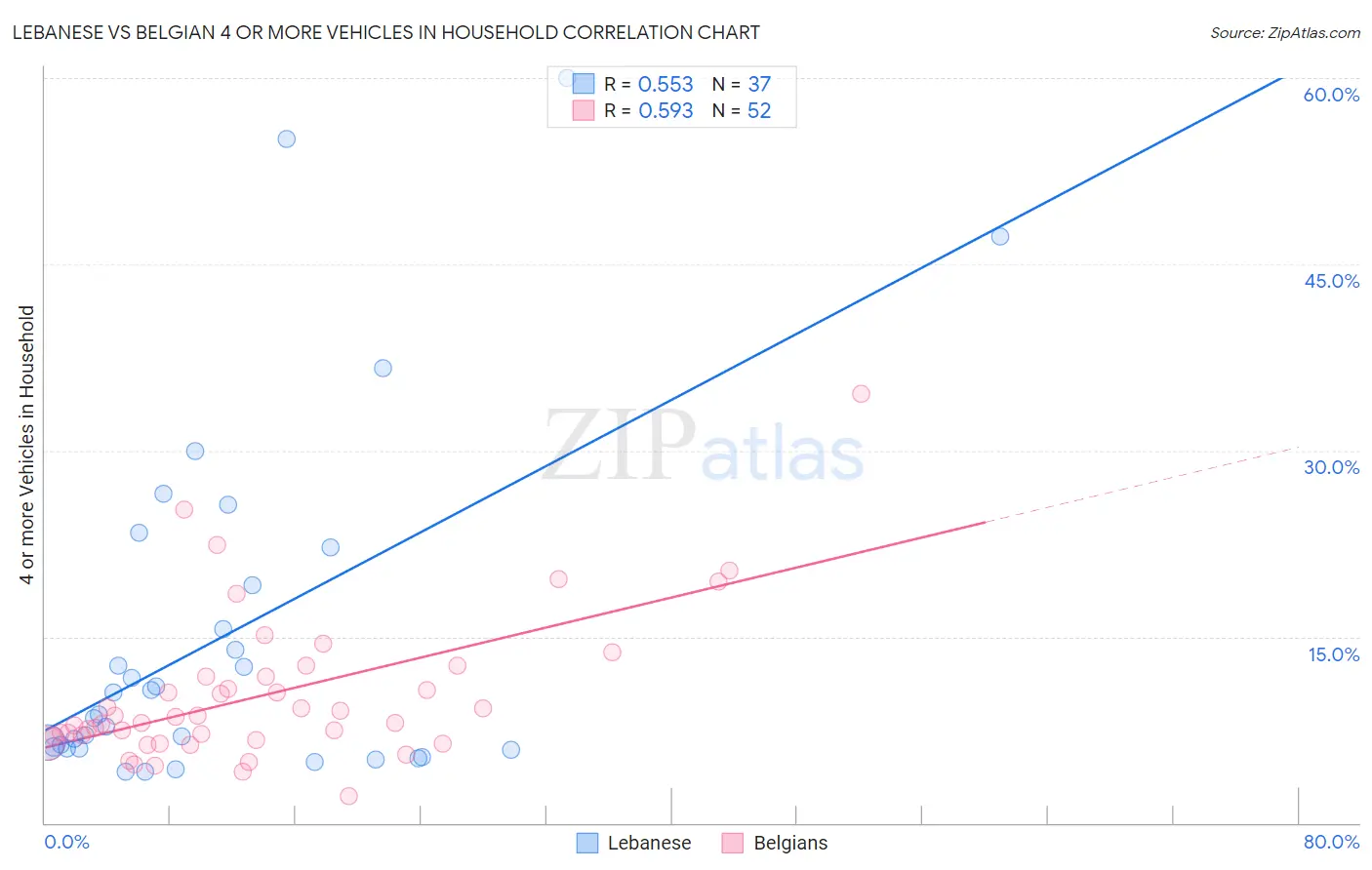 Lebanese vs Belgian 4 or more Vehicles in Household