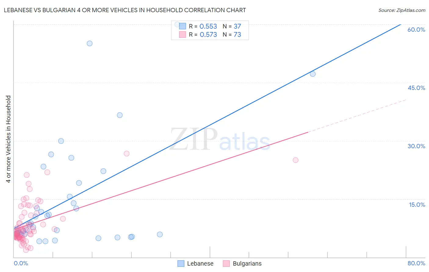 Lebanese vs Bulgarian 4 or more Vehicles in Household