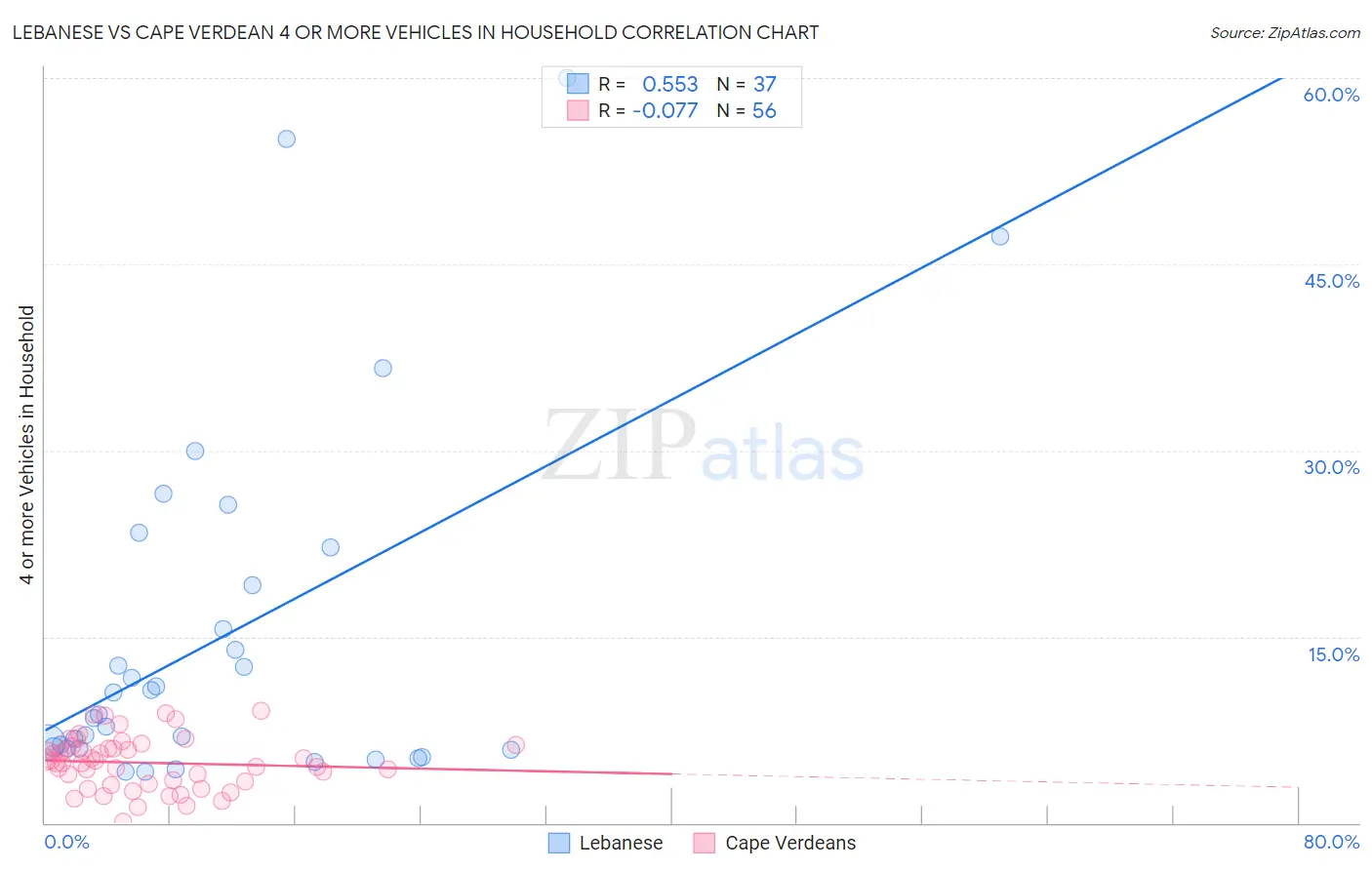 Lebanese vs Cape Verdean 4 or more Vehicles in Household