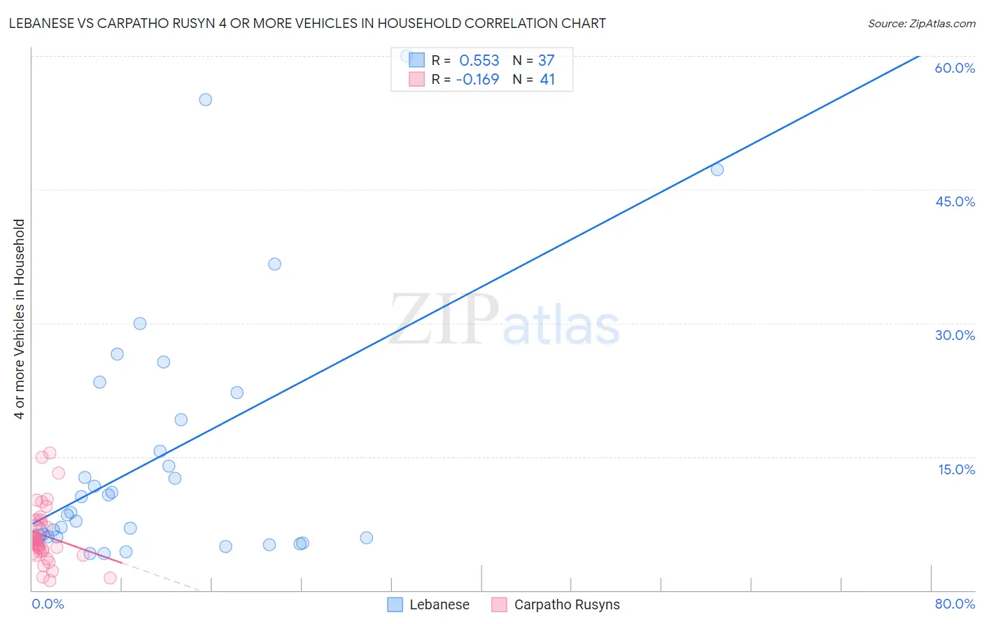 Lebanese vs Carpatho Rusyn 4 or more Vehicles in Household