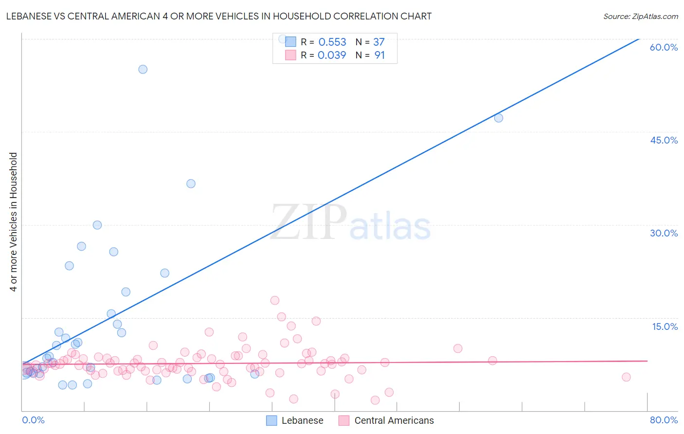 Lebanese vs Central American 4 or more Vehicles in Household