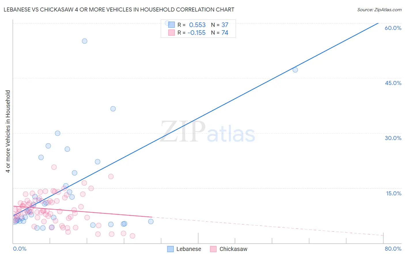 Lebanese vs Chickasaw 4 or more Vehicles in Household
