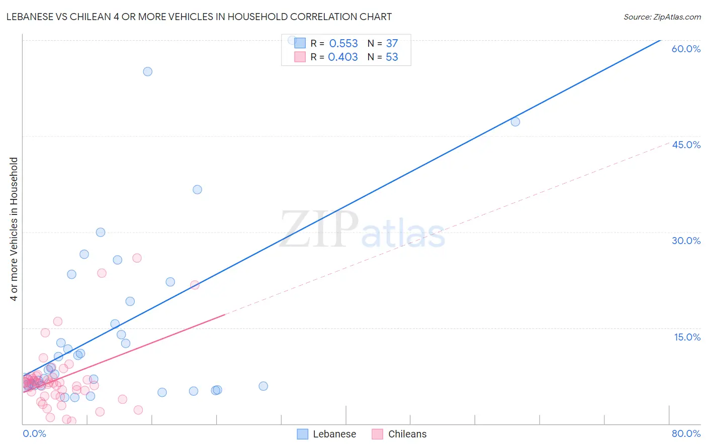 Lebanese vs Chilean 4 or more Vehicles in Household