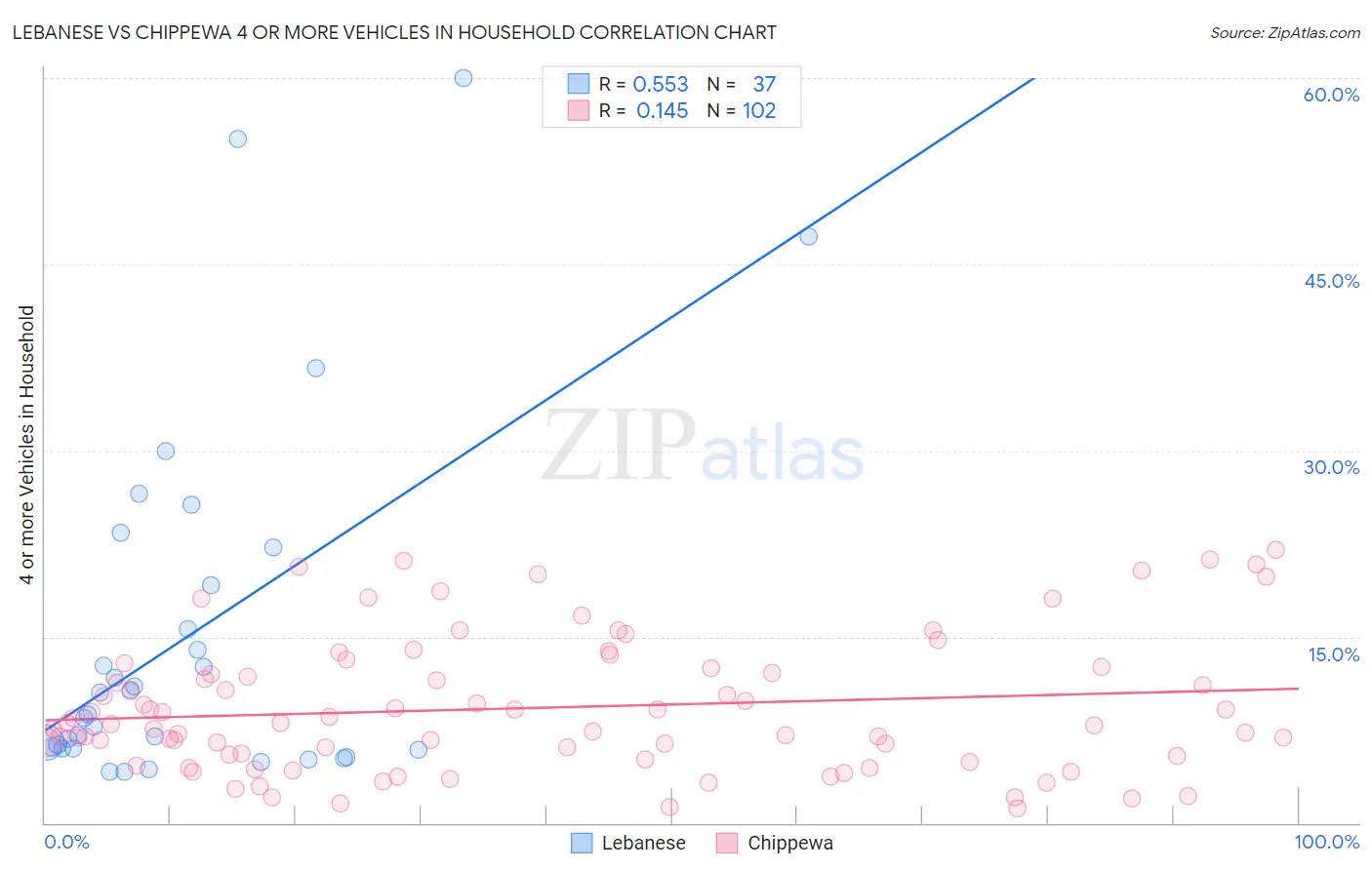 Lebanese vs Chippewa 4 or more Vehicles in Household