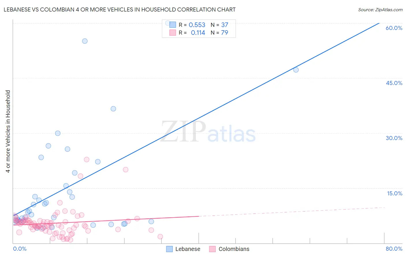 Lebanese vs Colombian 4 or more Vehicles in Household