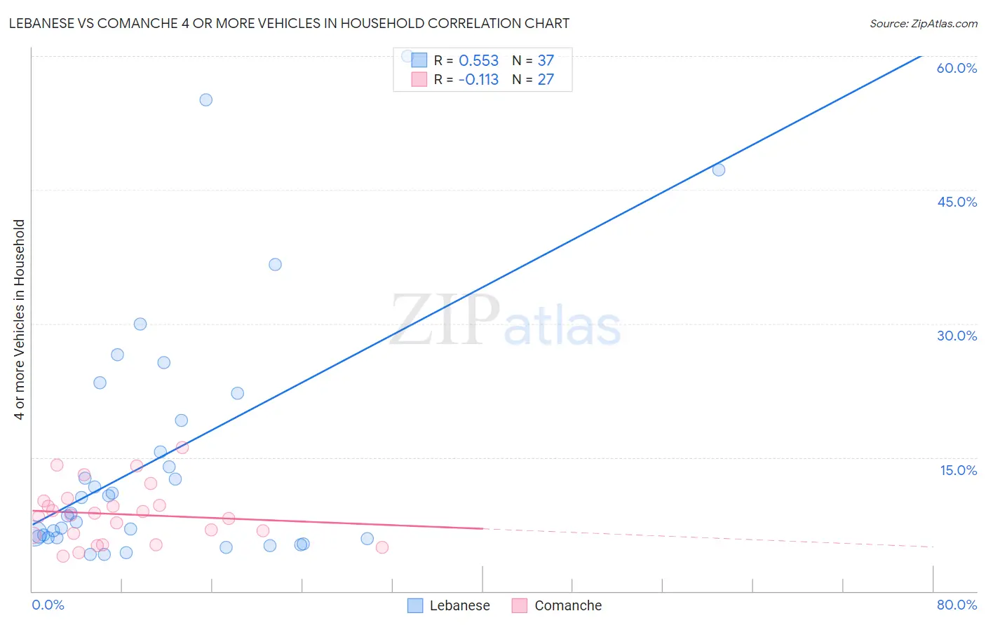 Lebanese vs Comanche 4 or more Vehicles in Household