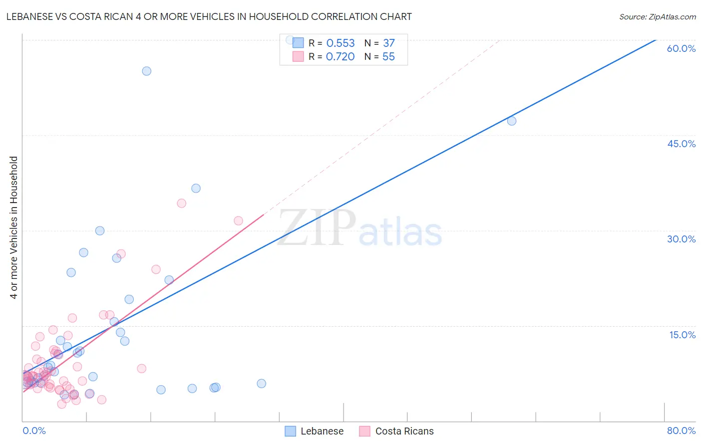 Lebanese vs Costa Rican 4 or more Vehicles in Household