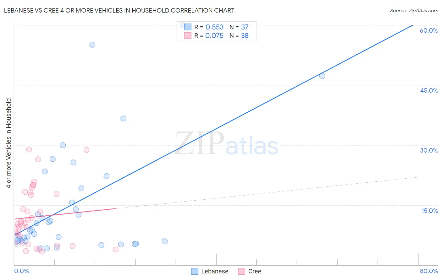 Lebanese vs Cree 4 or more Vehicles in Household