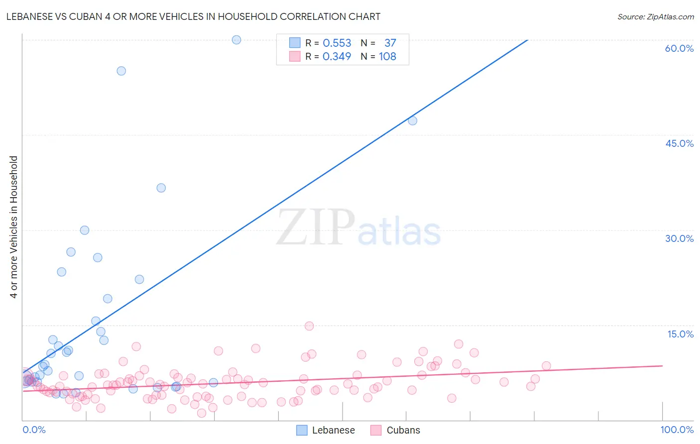 Lebanese vs Cuban 4 or more Vehicles in Household