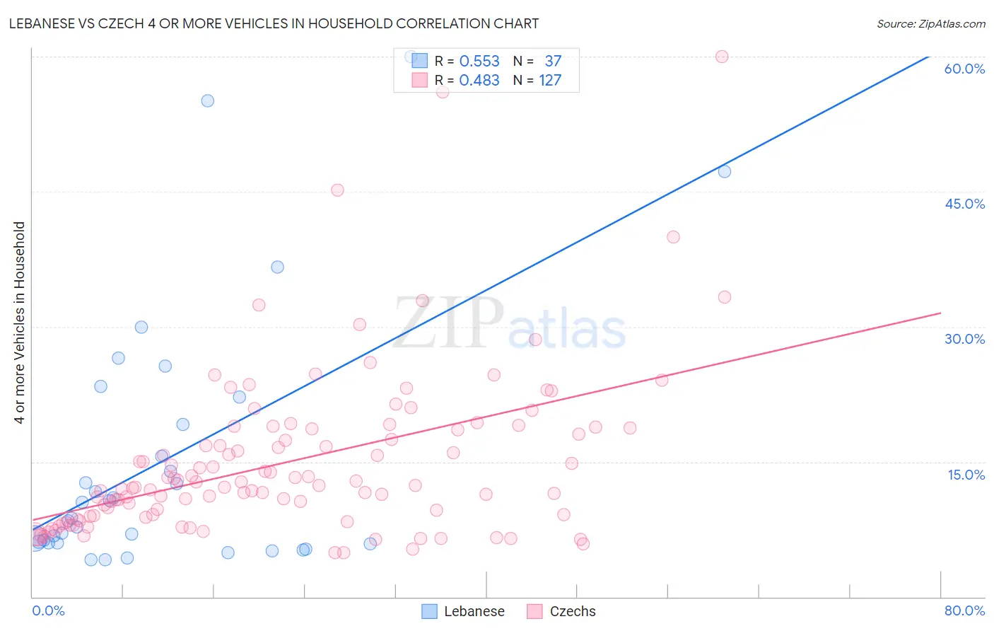 Lebanese vs Czech 4 or more Vehicles in Household