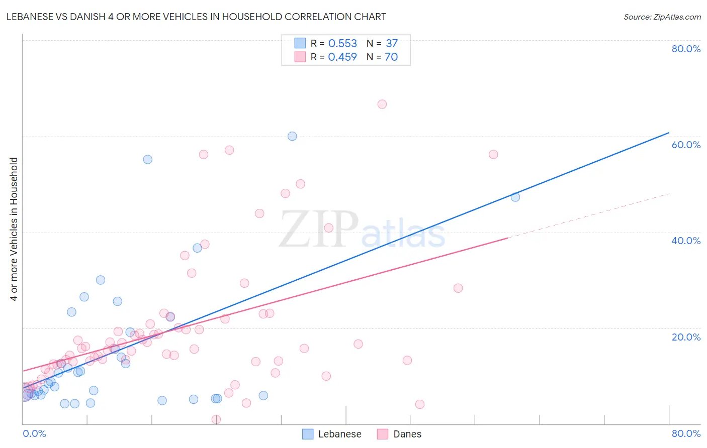 Lebanese vs Danish 4 or more Vehicles in Household