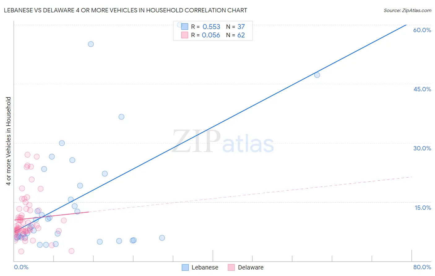 Lebanese vs Delaware 4 or more Vehicles in Household