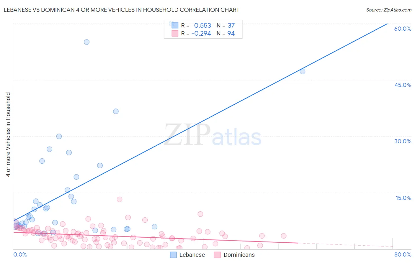 Lebanese vs Dominican 4 or more Vehicles in Household