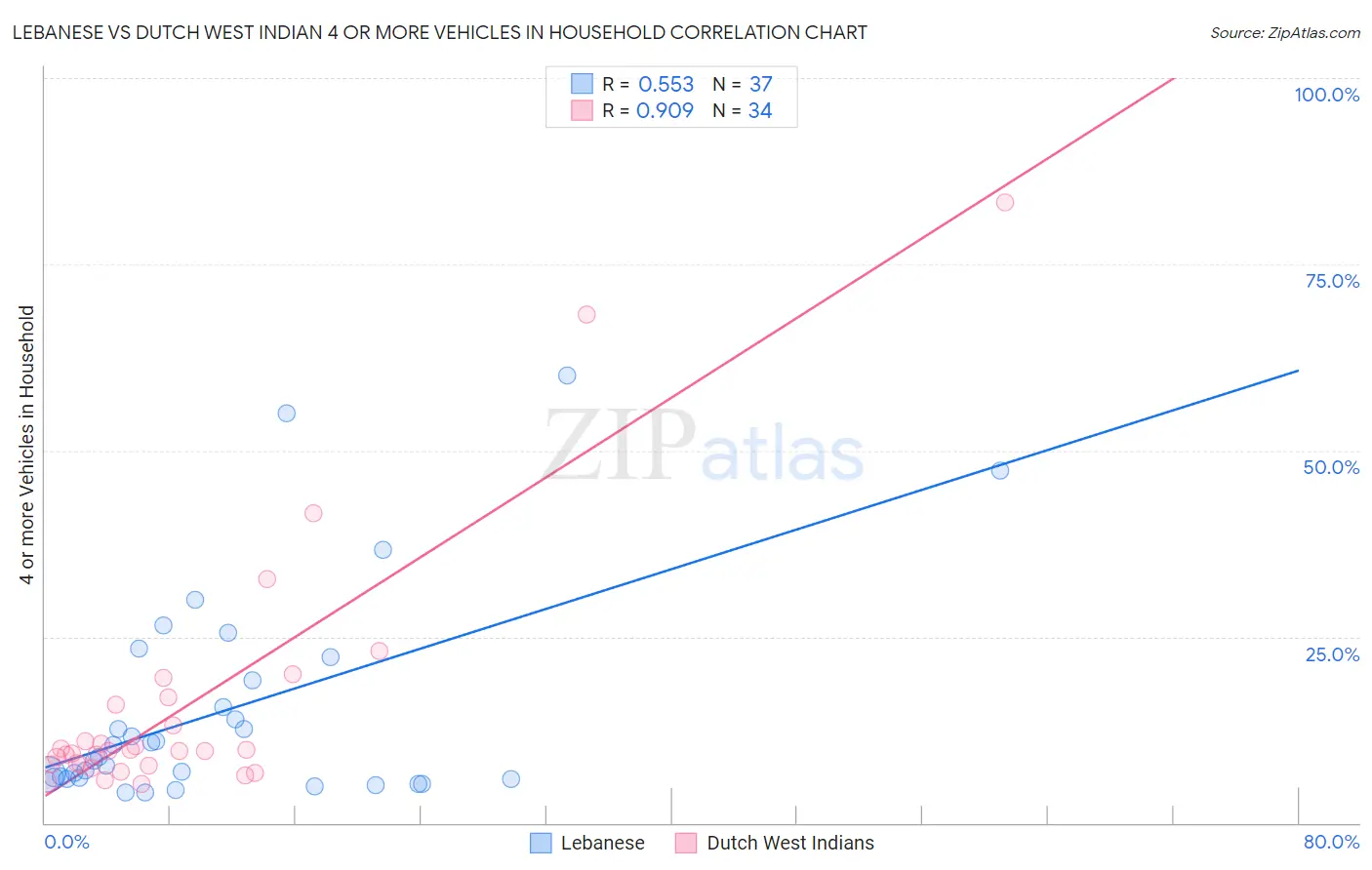 Lebanese vs Dutch West Indian 4 or more Vehicles in Household