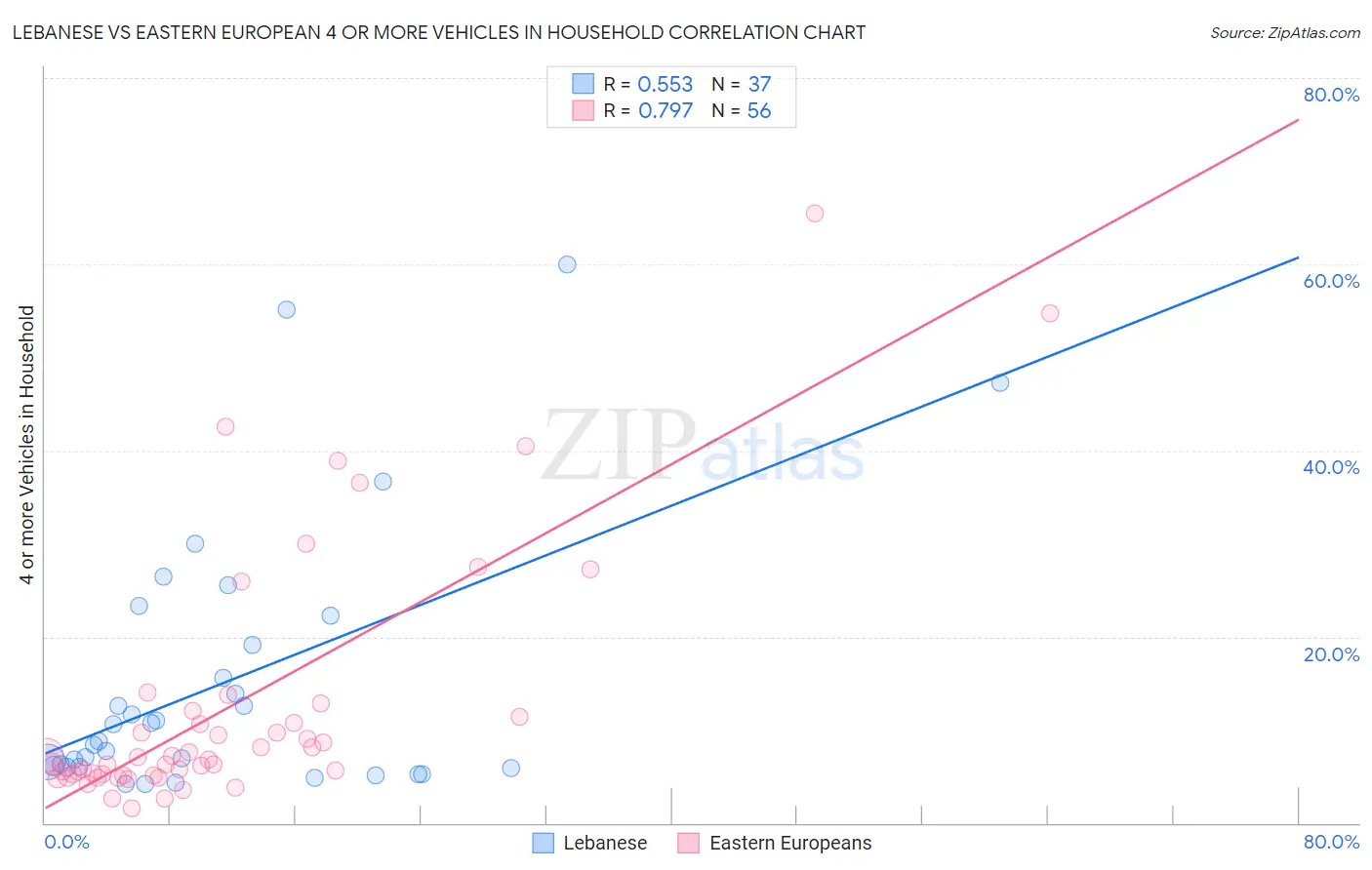 Lebanese vs Eastern European 4 or more Vehicles in Household